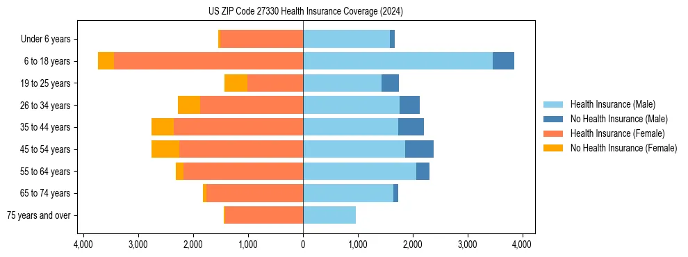 Health insurance pyramid for US ZIP Code 27330