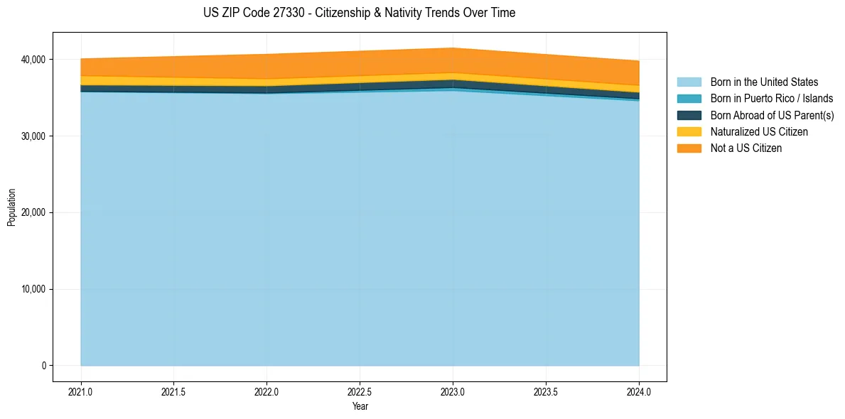 Historical nativity trends for 