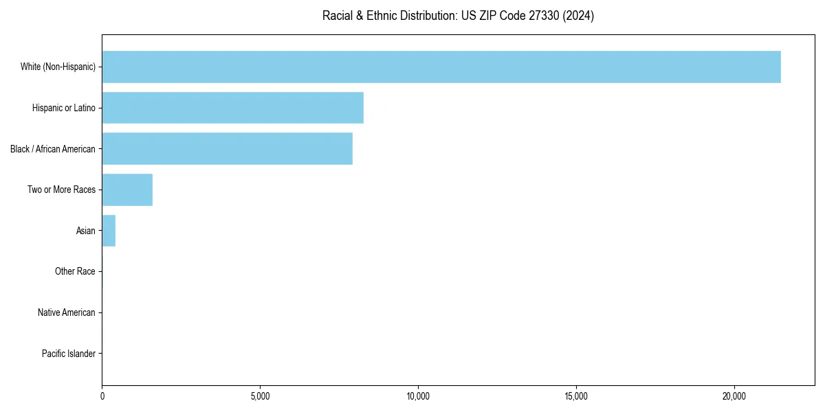 Bar chart showing racial distribution in  for 2024