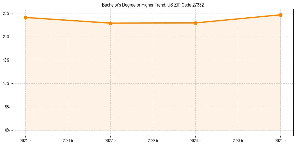 Trend chart showing bachelor degree growth in 