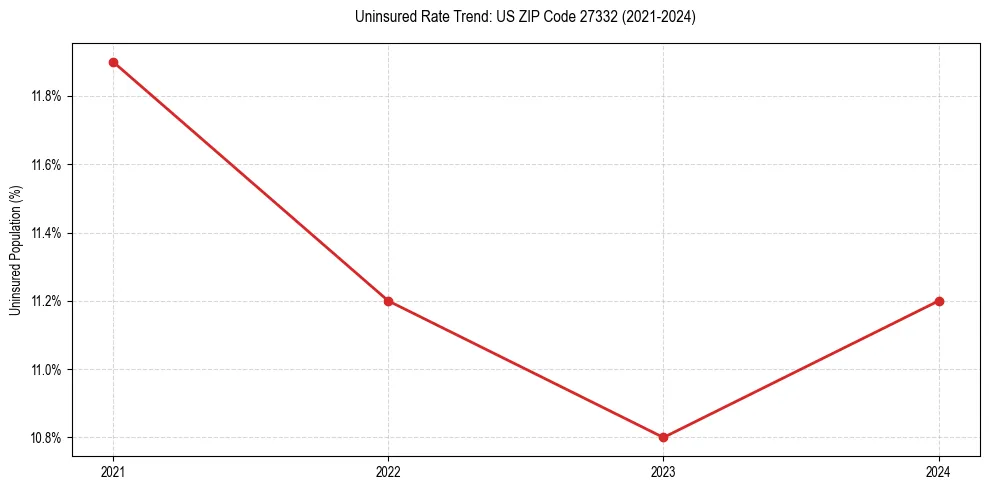 Uninsured trend chart for US ZIP Code 27332