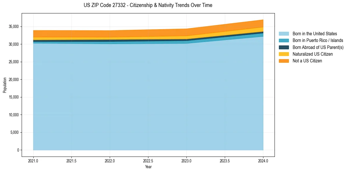 Historical nativity trends for 