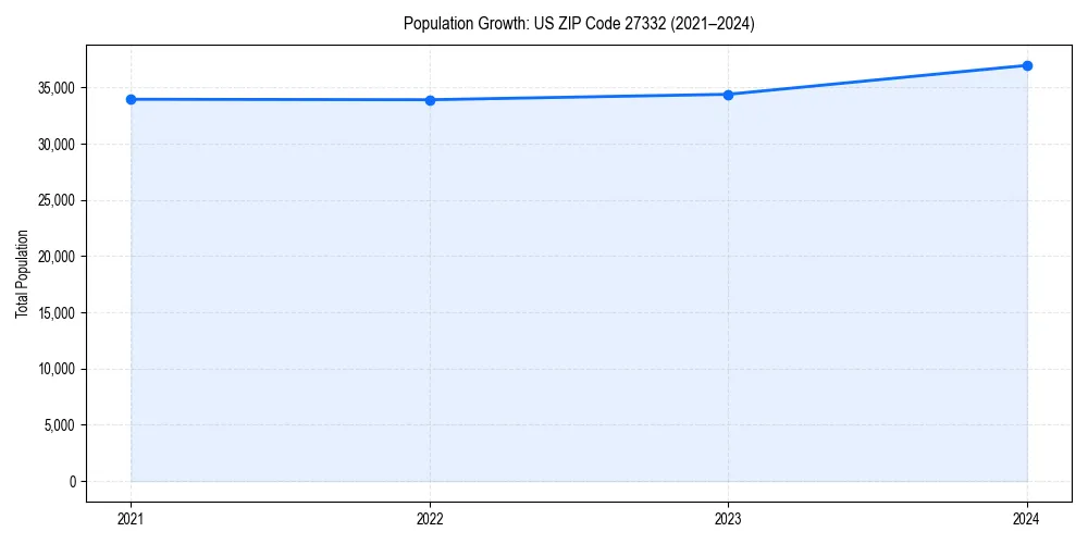 Population trends in 