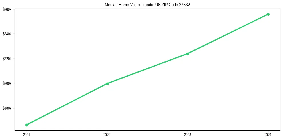 Median property value trends in 