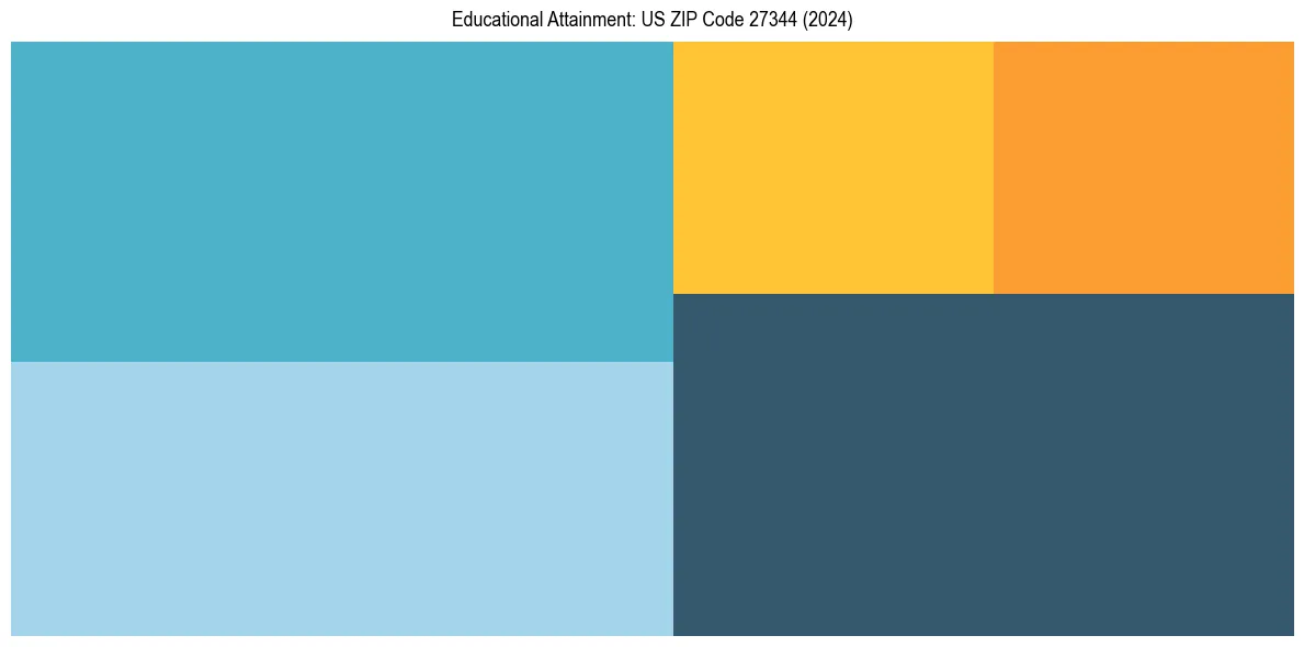 Education Treemap for  in 2024