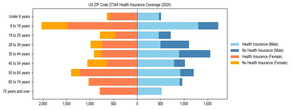 Health insurance pyramid for US ZIP Code 27344