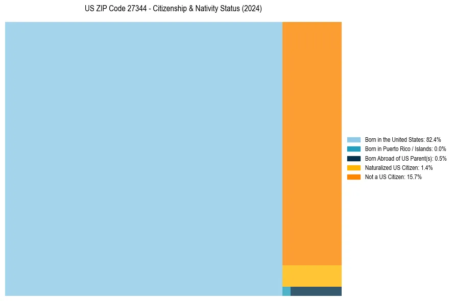 Nativity Treemap for 