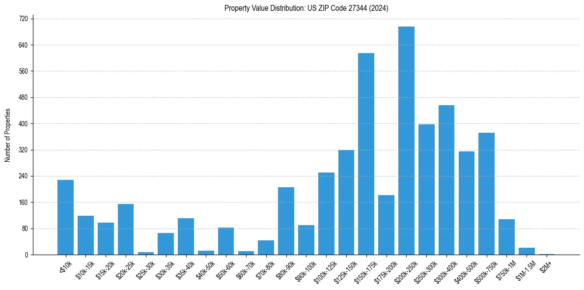 Value Distribution for 
