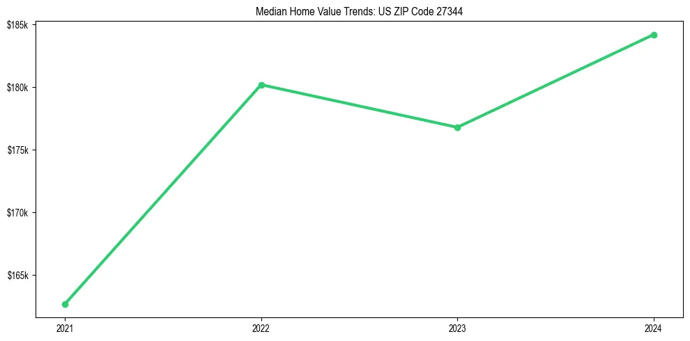 Median property value trends in 