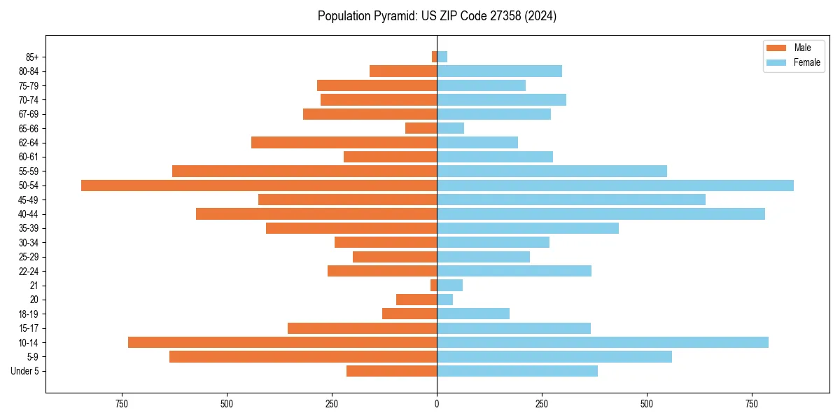 Population pyramid for 