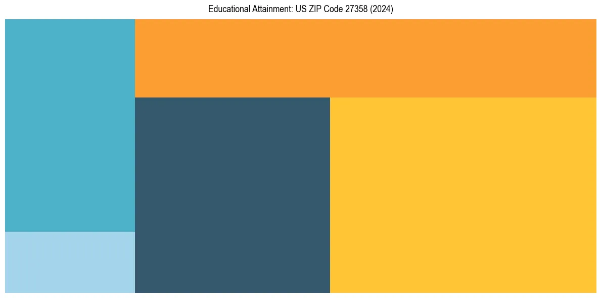 Education Treemap for  in 2024