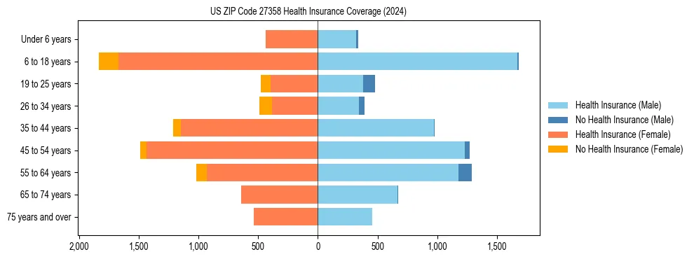 Health insurance pyramid for US ZIP Code 27358