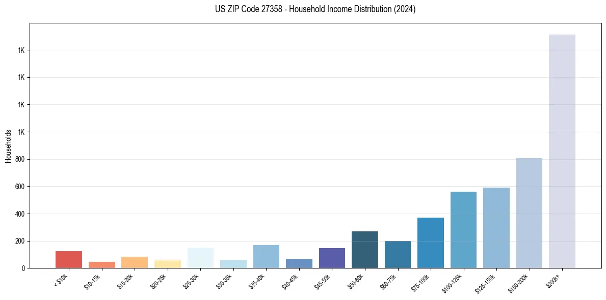 Income Distribution for 