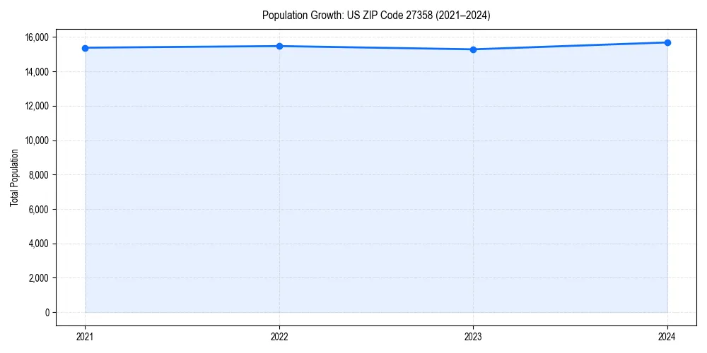 Population trends in 