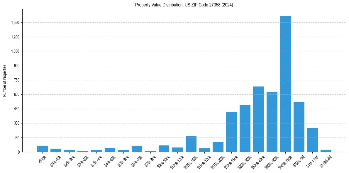 Value Distribution for 