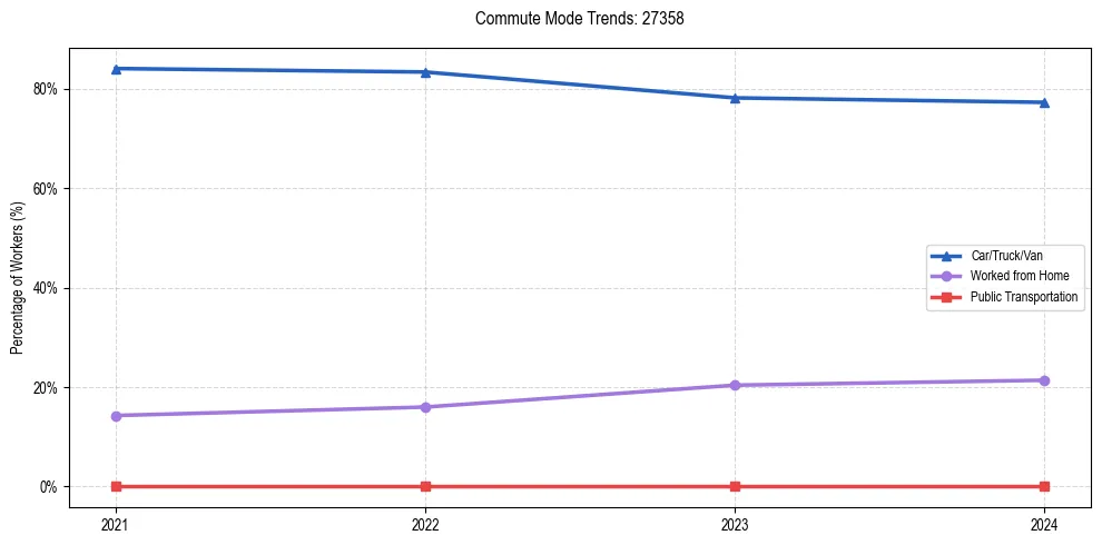 Transportation trends in US ZIP Code 27358