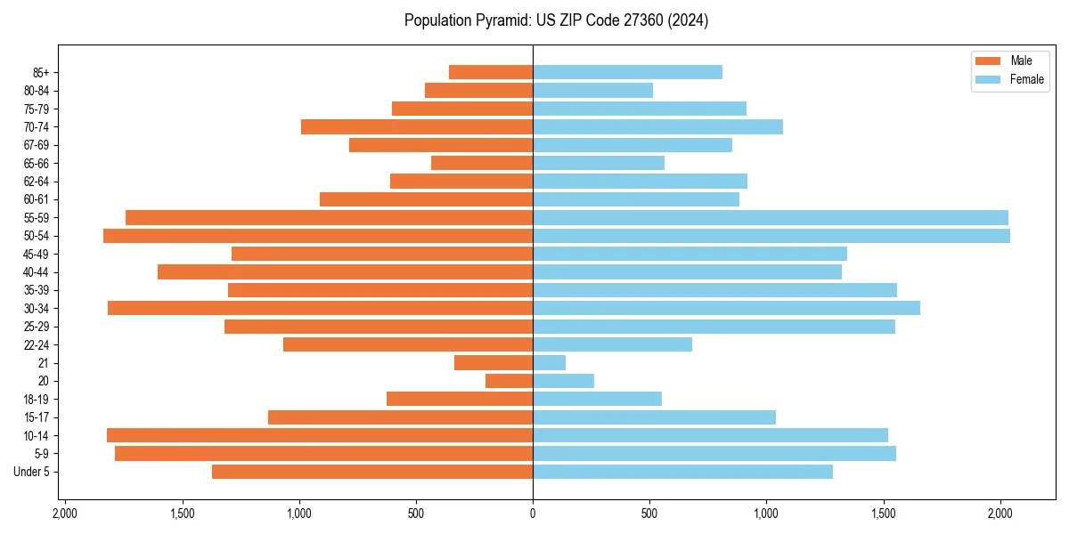 Population pyramid for 