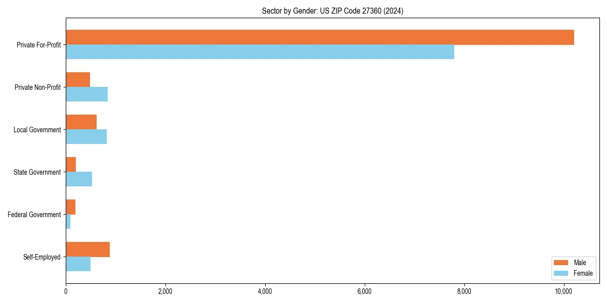 Employment sector breakdown by gender in 