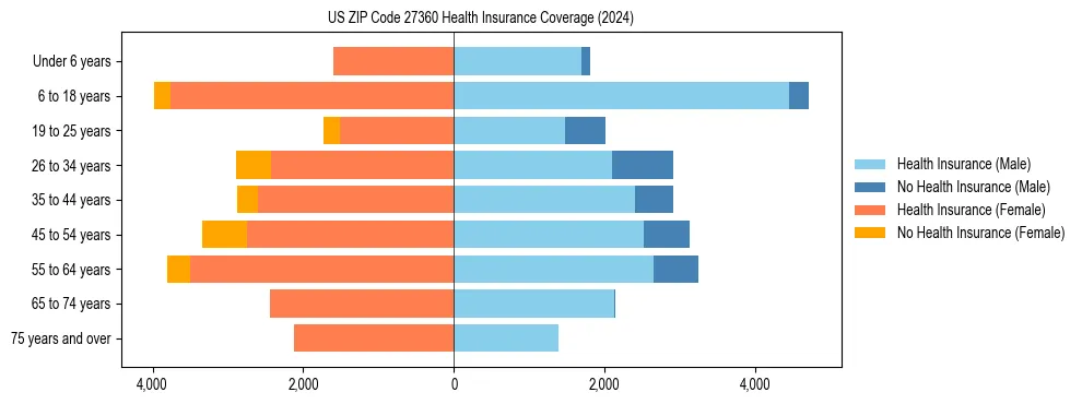 Health insurance pyramid for US ZIP Code 27360