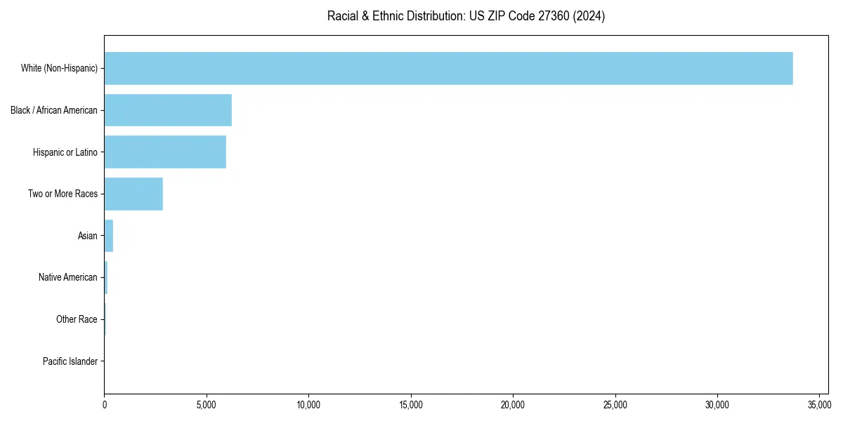 Bar chart showing racial distribution in  for 2024