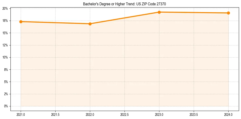 Trend chart showing bachelor degree growth in 