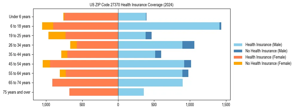 Health insurance pyramid for US ZIP Code 27370