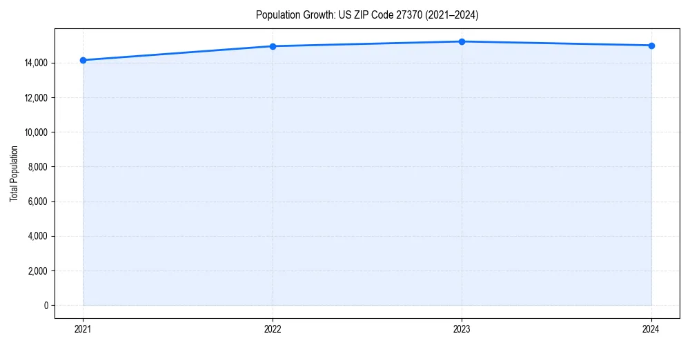 Population trends in 