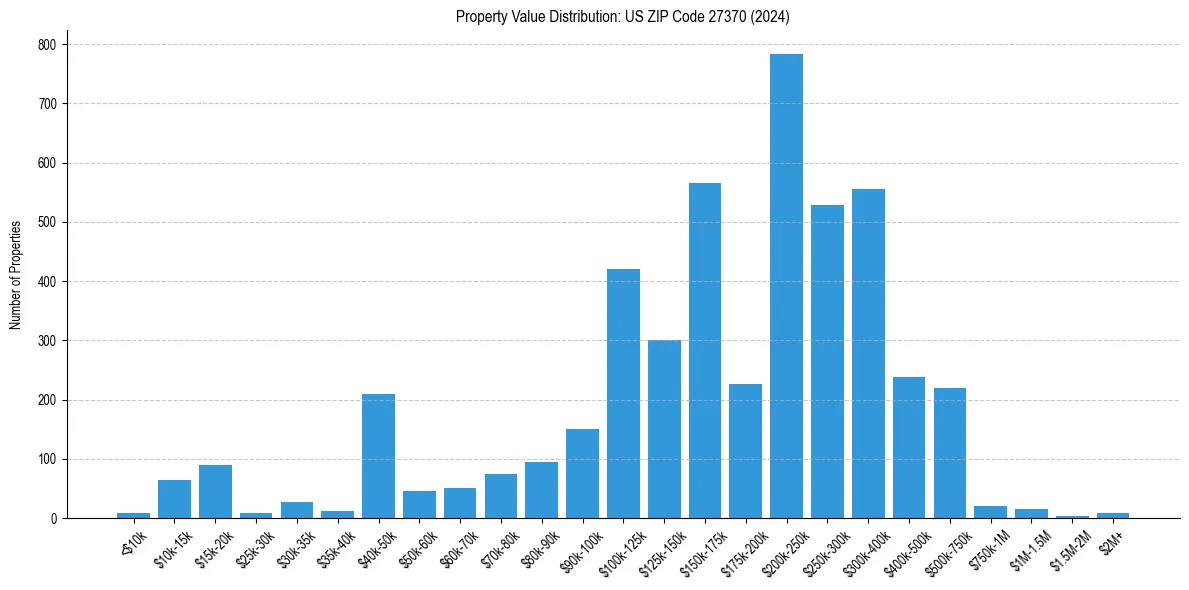 Value Distribution for 