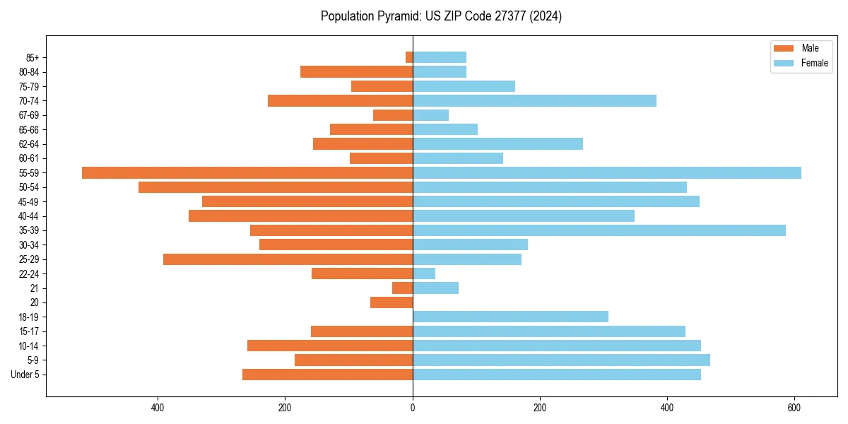 Population pyramid for 