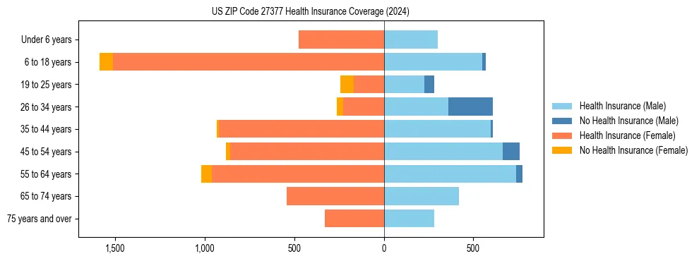 Health insurance pyramid for US ZIP Code 27377