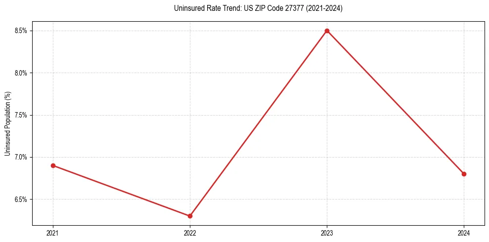 Uninsured trend chart for US ZIP Code 27377