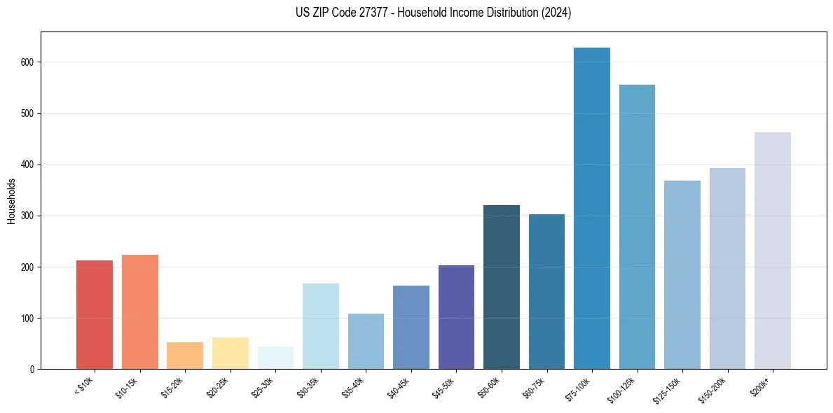 Income Distribution for 