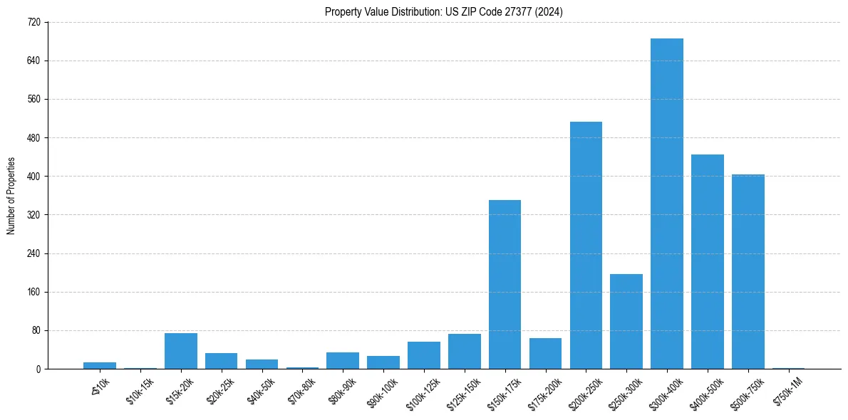 Value Distribution for 