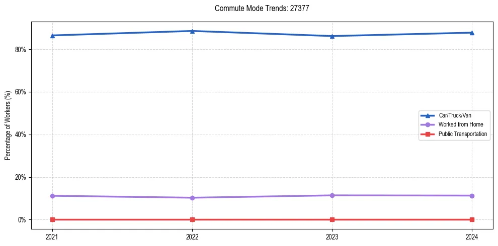 Transportation trends in US ZIP Code 27377