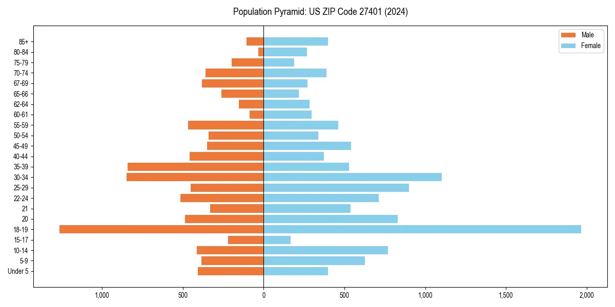 Population pyramid for 