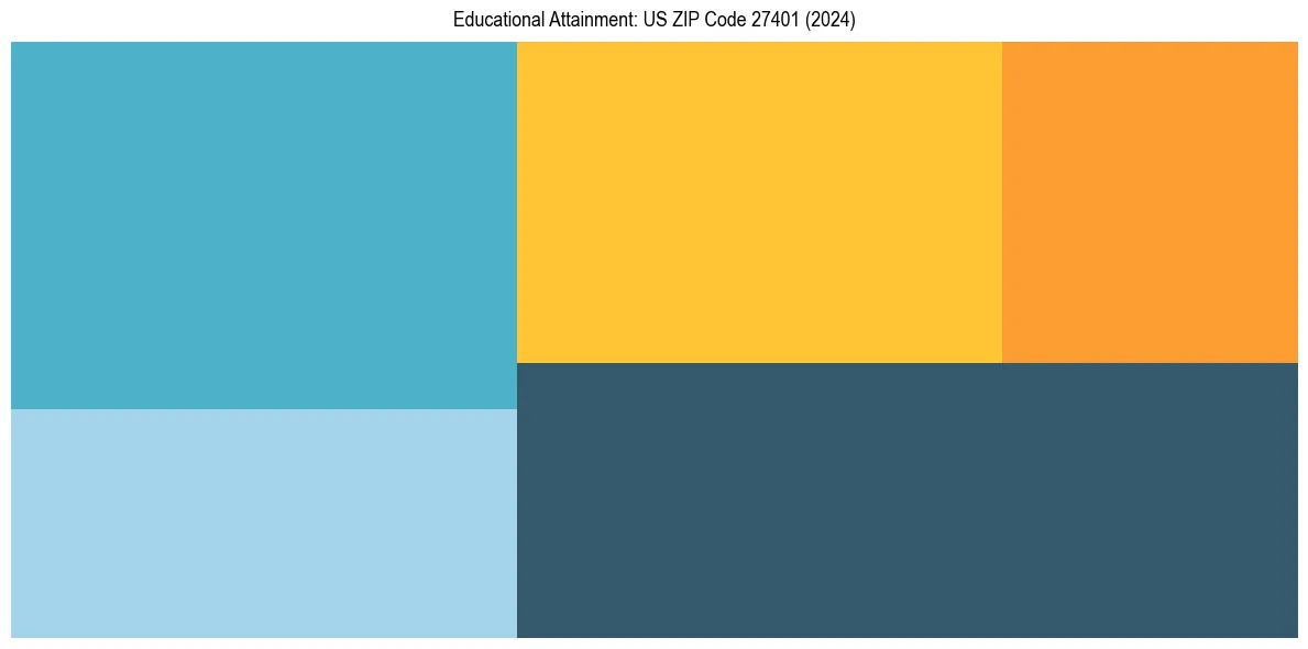 Education Treemap for  in 2024