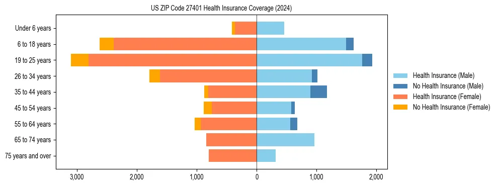 Health insurance pyramid for US ZIP Code 27401