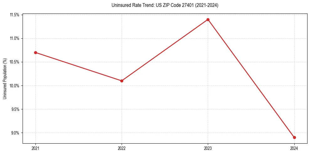 Uninsured trend chart for US ZIP Code 27401