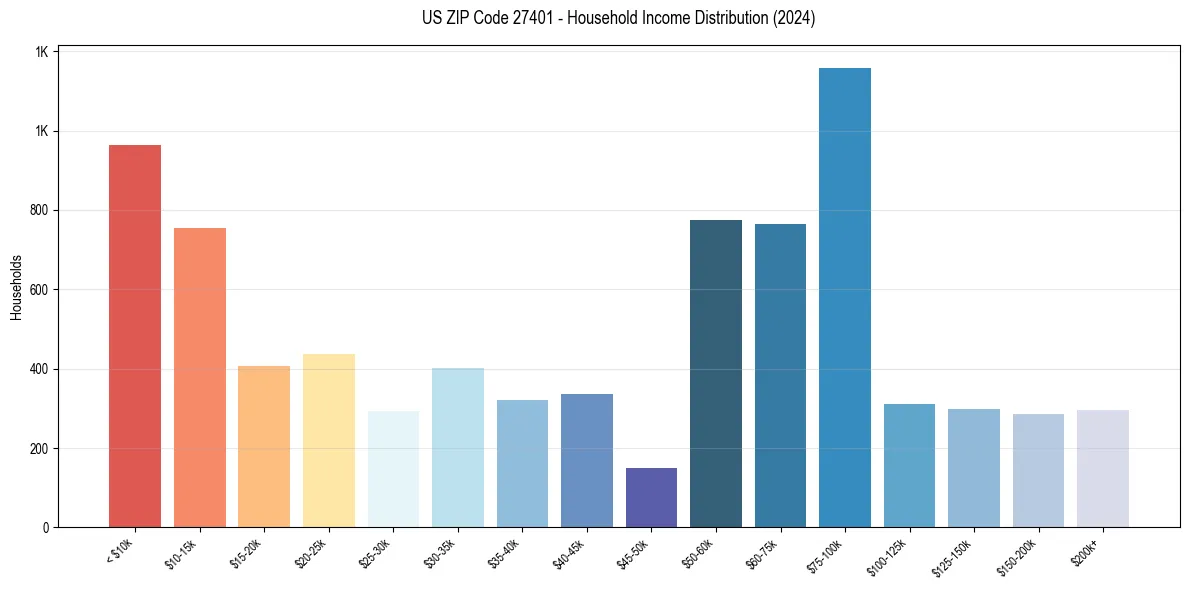 Income Distribution for 