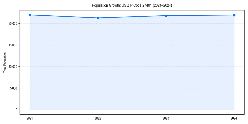 Population trends in 