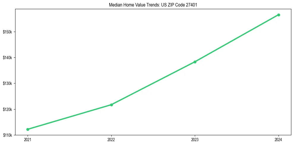 Median property value trends in 