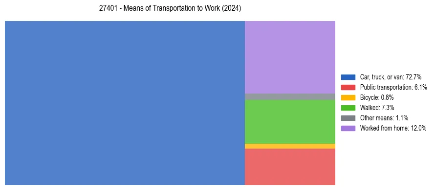 Commute modes in US ZIP Code 27401