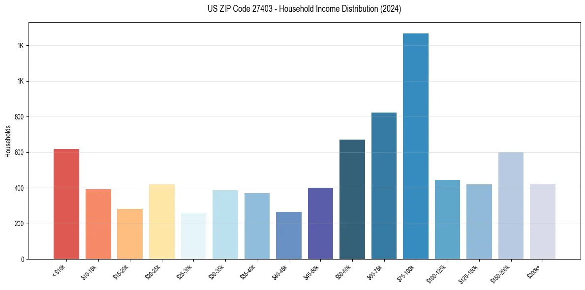 Income Distribution for 