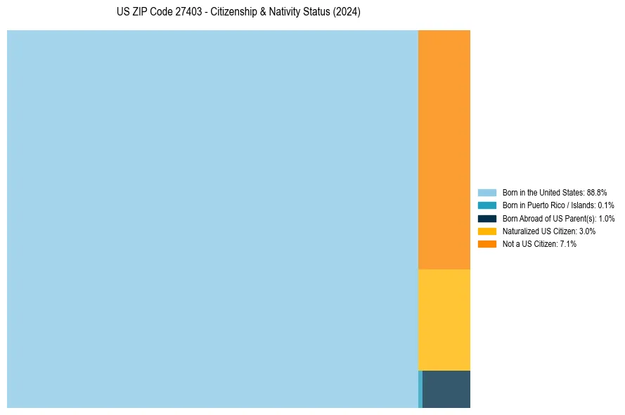 Nativity Treemap for 