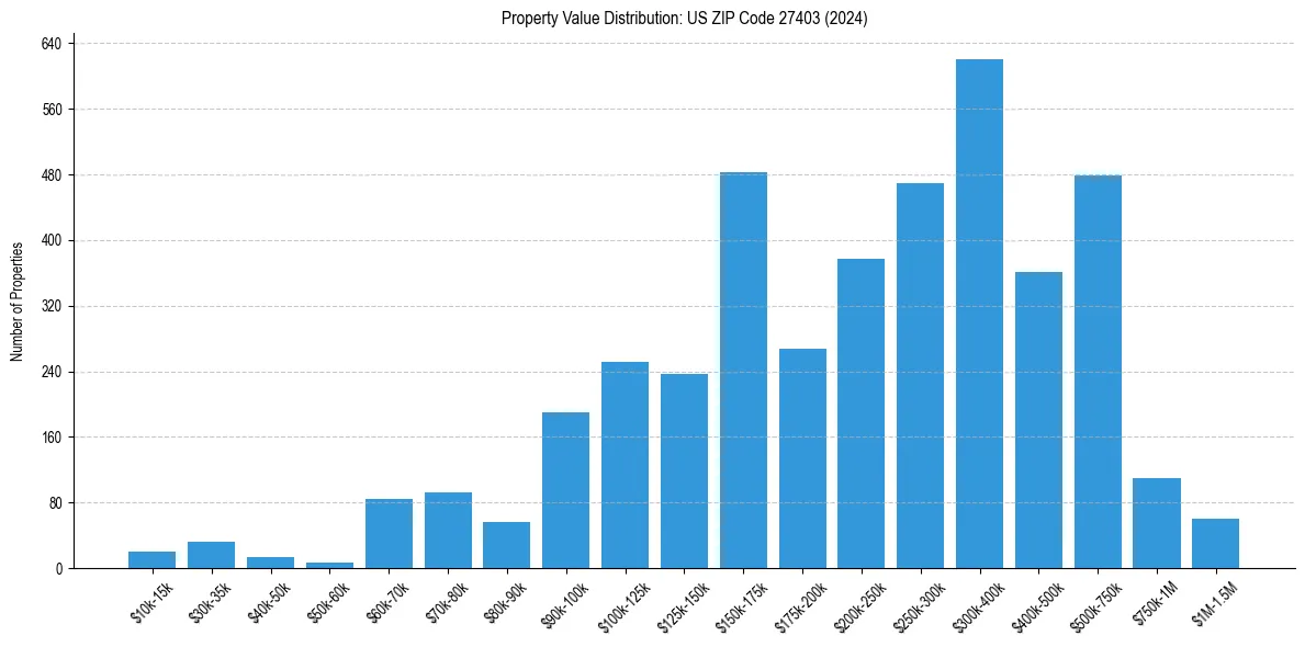 Value Distribution for 