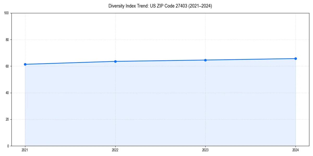 Line chart showing diversity index trends for 