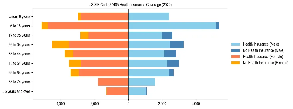 Health insurance pyramid for US ZIP Code 27405
