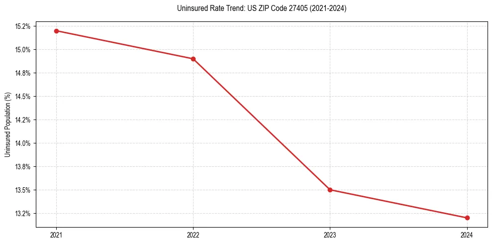Uninsured trend chart for US ZIP Code 27405