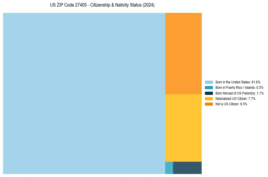 Nativity Treemap for 