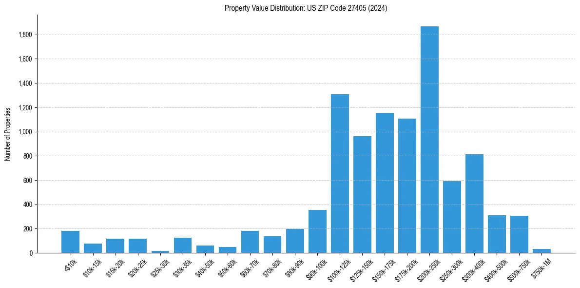 Value Distribution for 